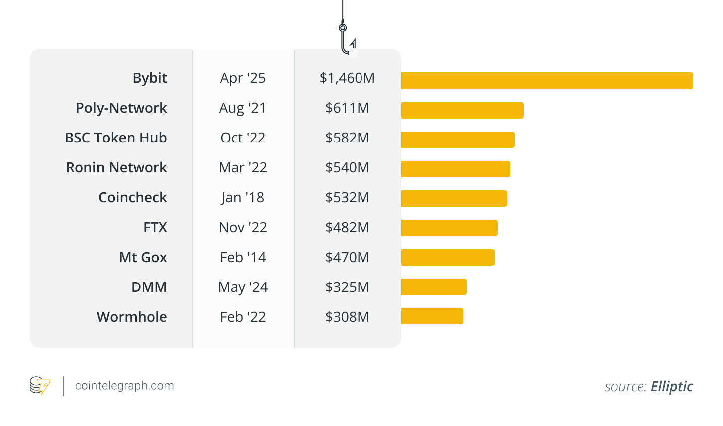 Largest crypto heists of all time Largest crypto heists of all time