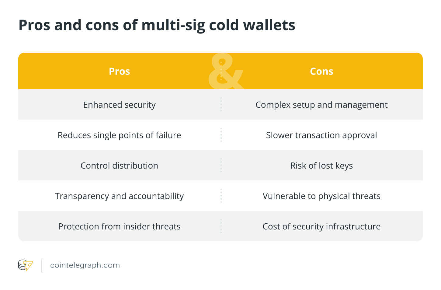 Pros and cons of multi-sig cold wallets Pros and cons of multi-sig cold wallets