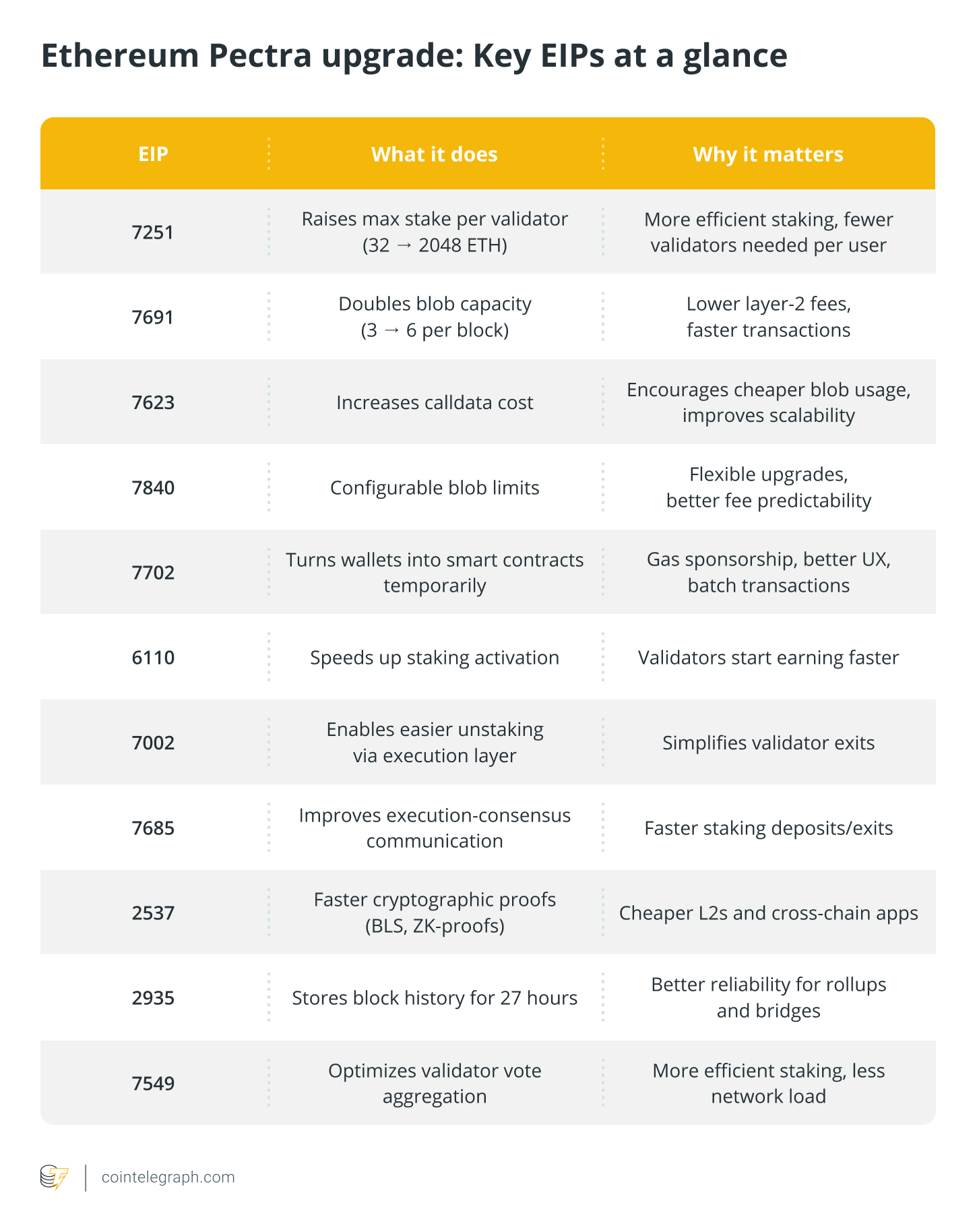 Ethereum Pectra upgrade - Key EIPs at a glance Ethereum Pectra upgrade - Key EIPs at a glance