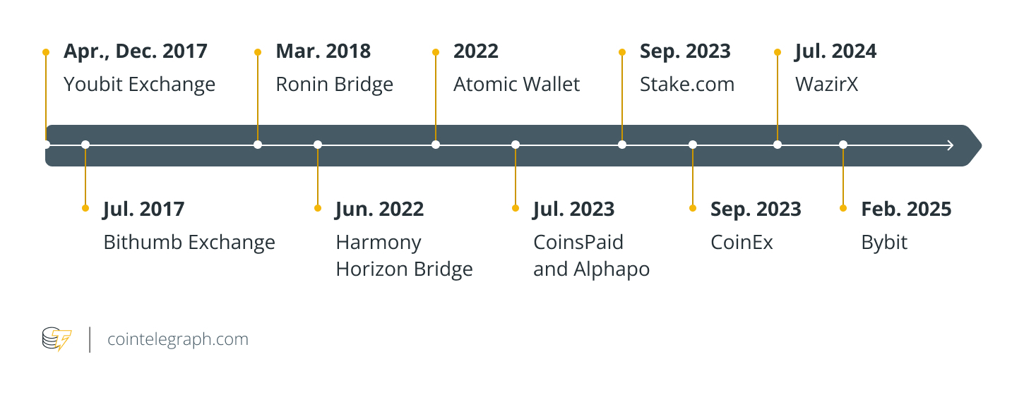 Notable crypto heists by the Lazarus group