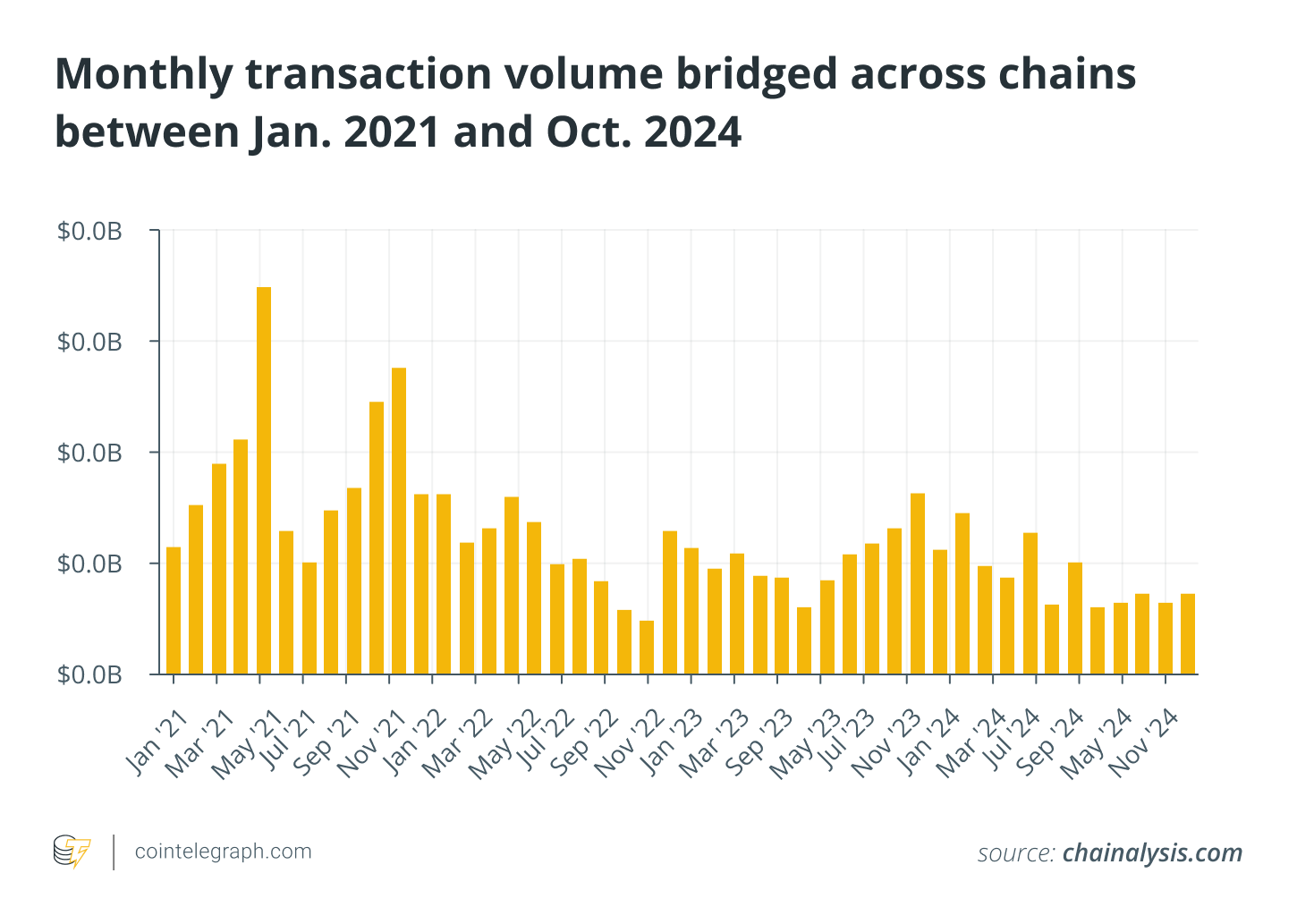 Monthly transaction volume bridged across chains between Jan. 2021 and Oct. 2024