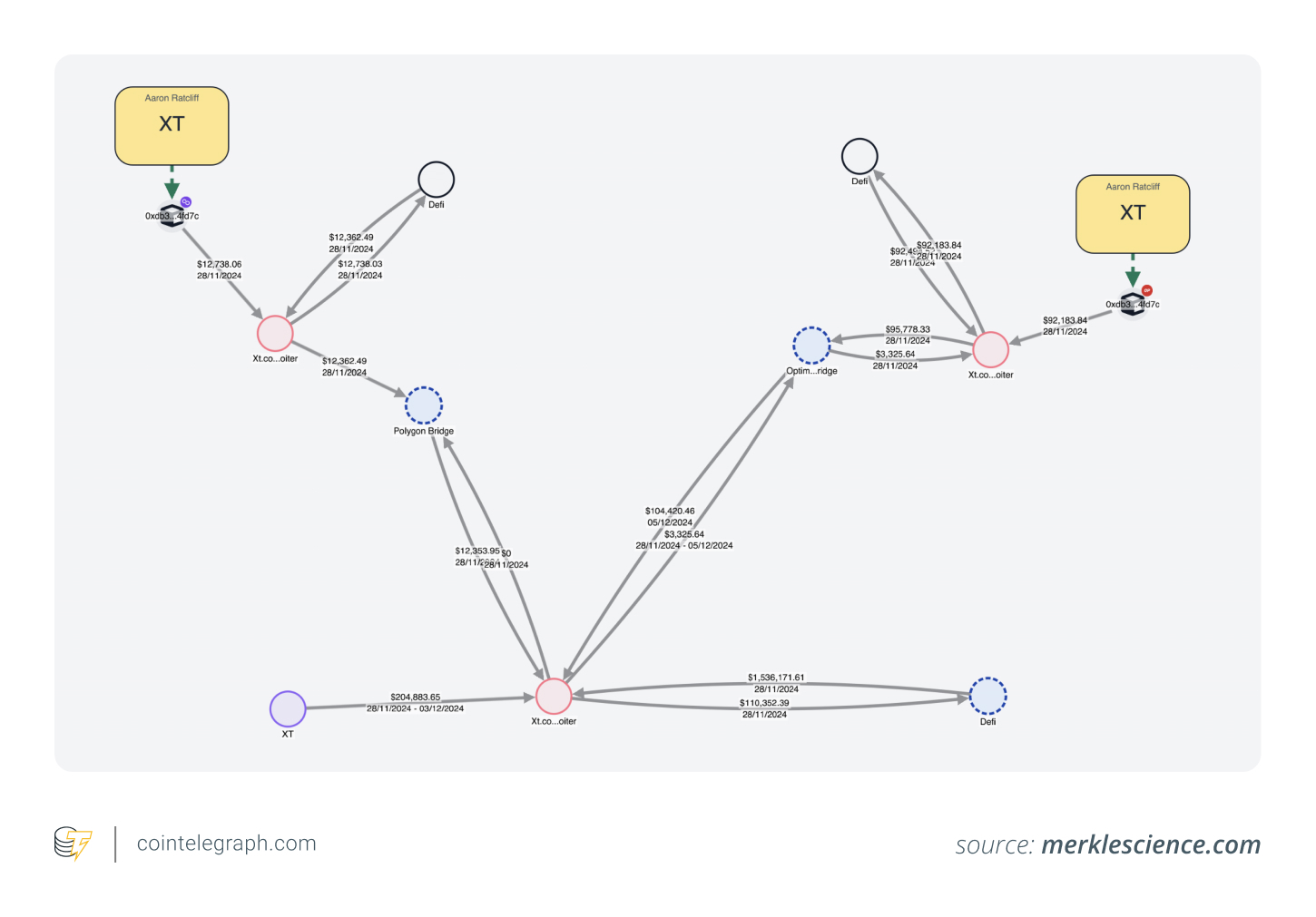 XT.com hackers used bridges to launder funds