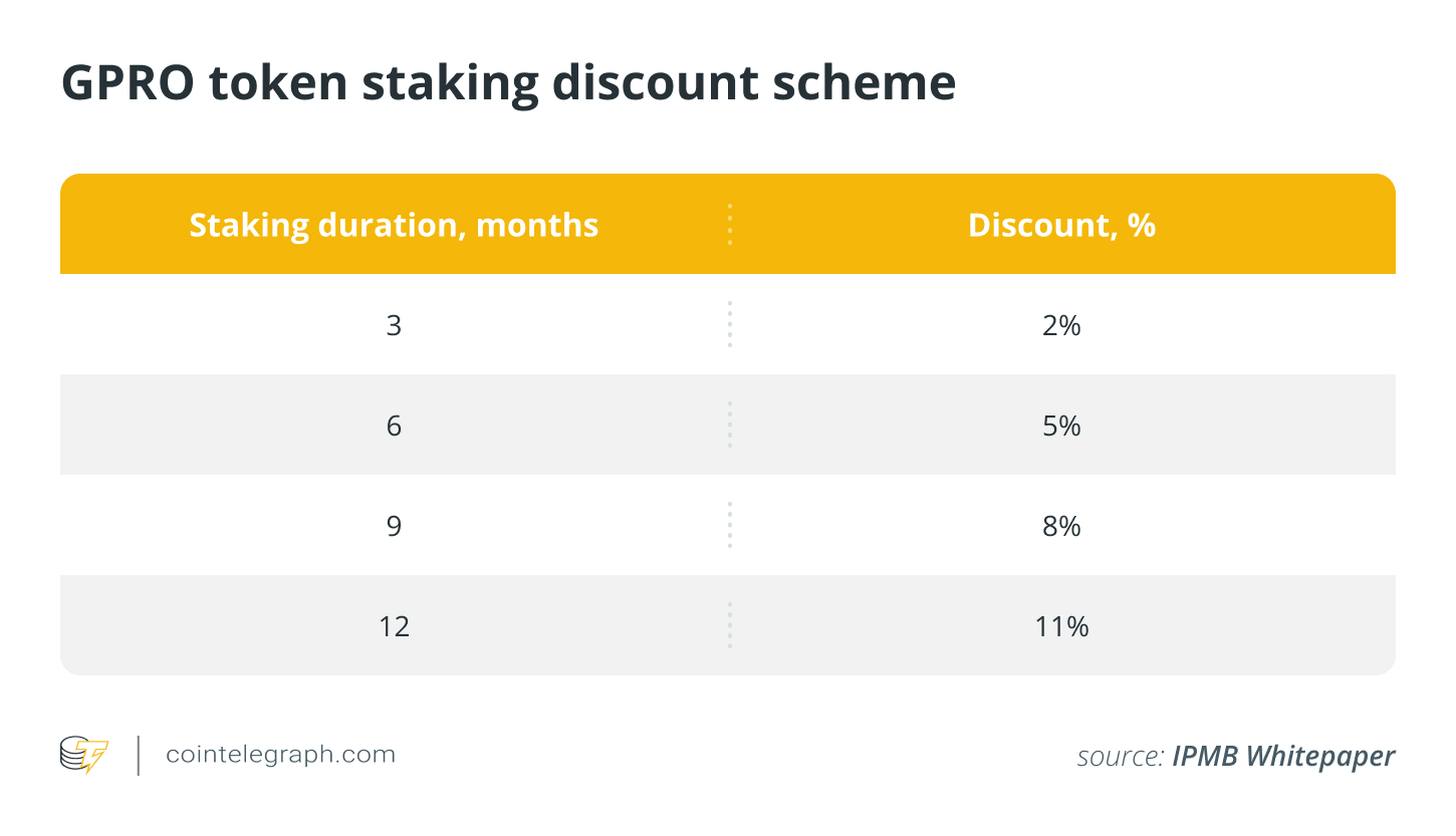 GPRO token staking discount scheme GPRO token staking discount scheme