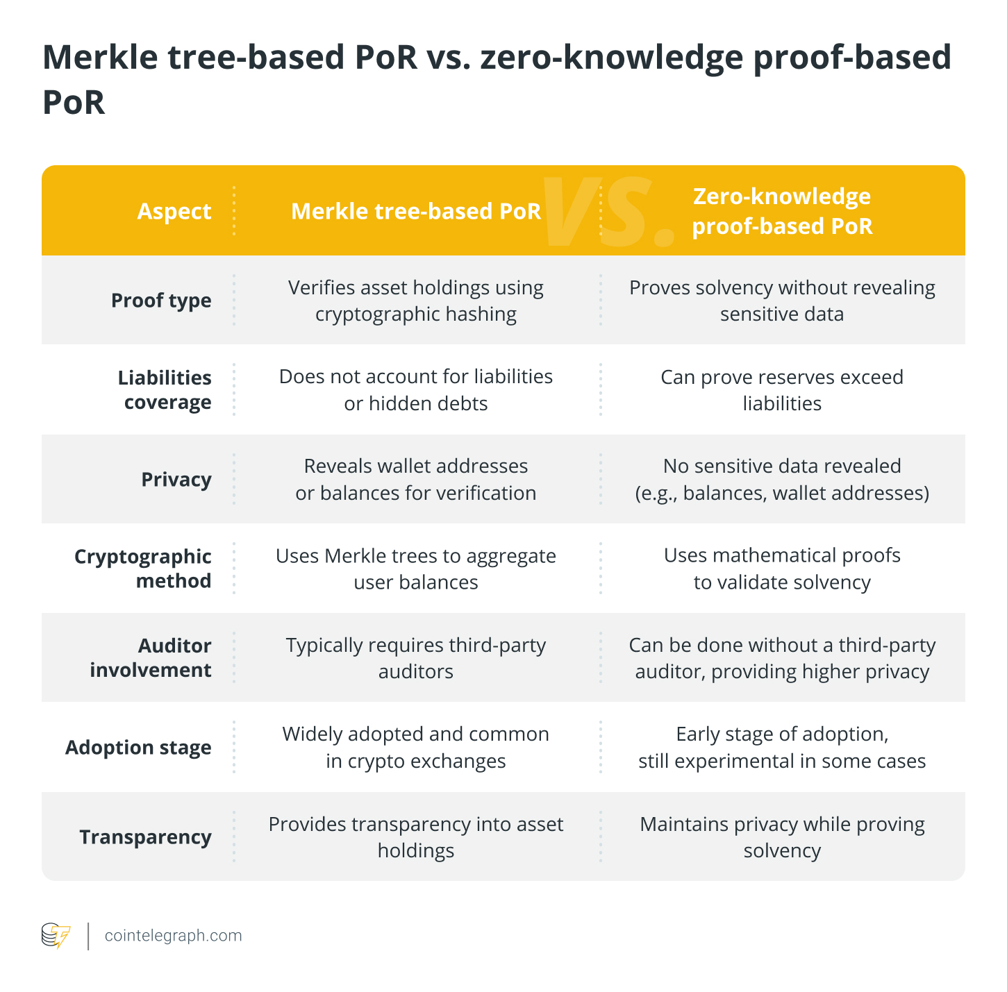 Merkle tree-based PoR vs. zero-knowledge proof-based PoR Merkle tree-based PoR vs. zero-knowledge proof-based PoR