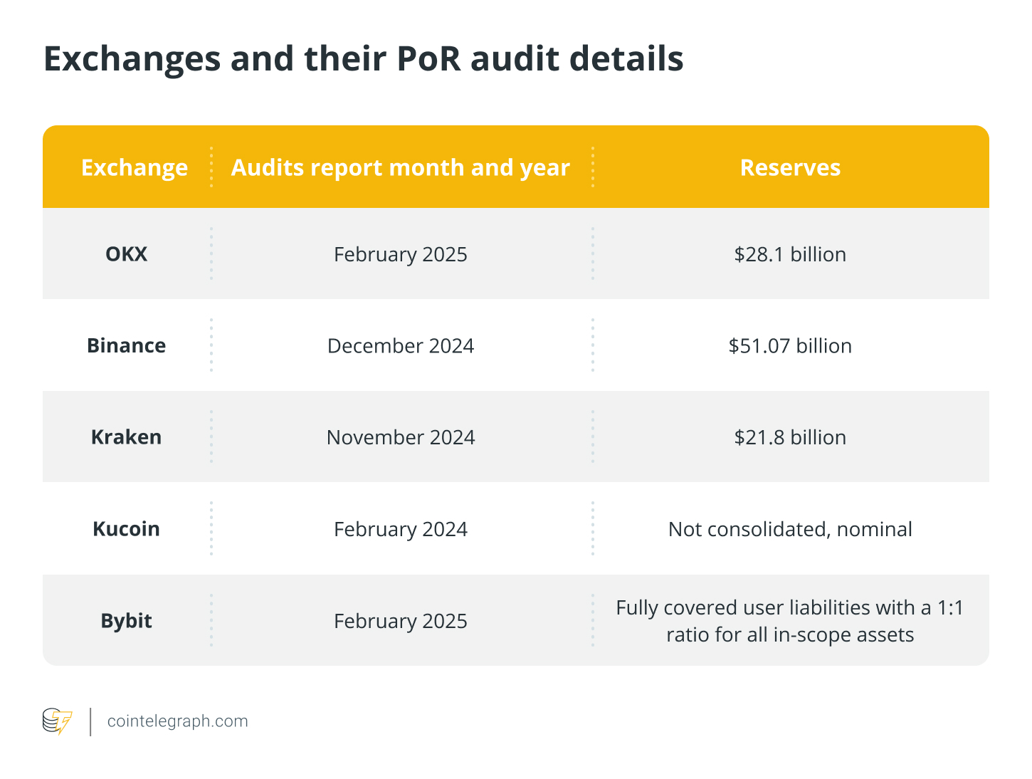 Exchanges and their PoR audit details Exchanges and their PoR audit details