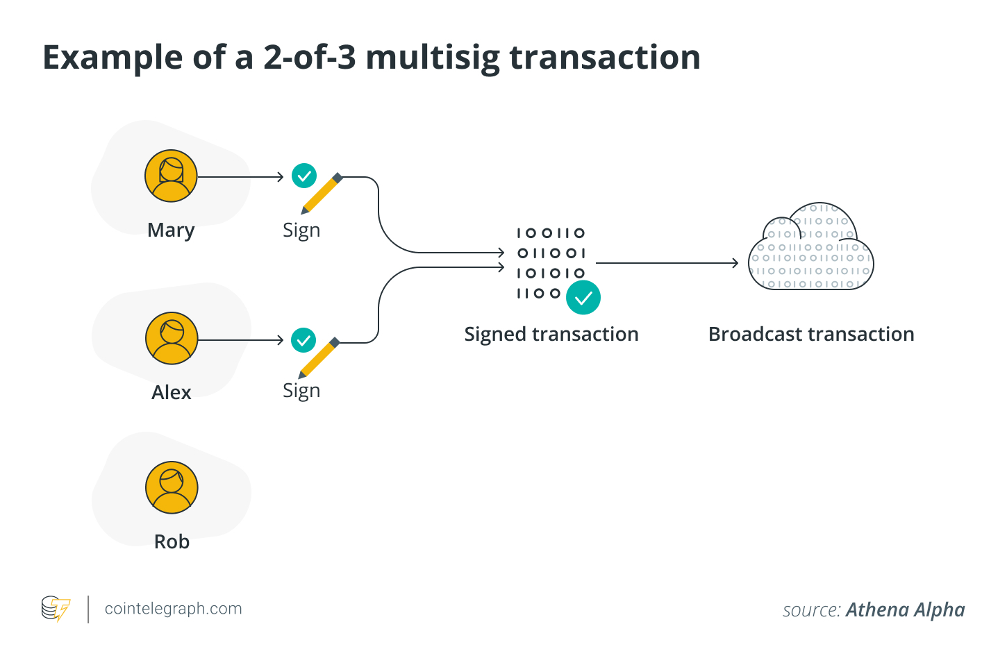 Example of a 2-of-3 multisig transaction Example of a 2-of-3 multisig transaction