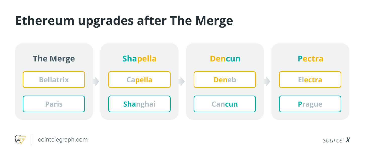 Ethereum upgrades after The Merge Ethereum upgrades after The Merge