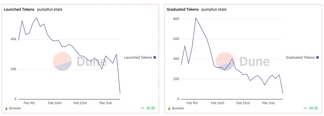 Pump and dump, Data, CoinGecko, Memecoin