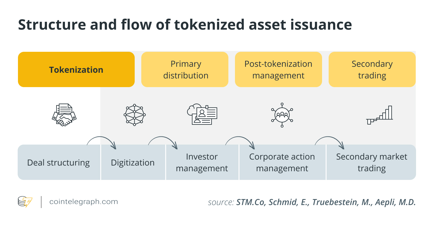 Structure and flow of tokenized asset issuance Structure and flow of tokenized asset issuance