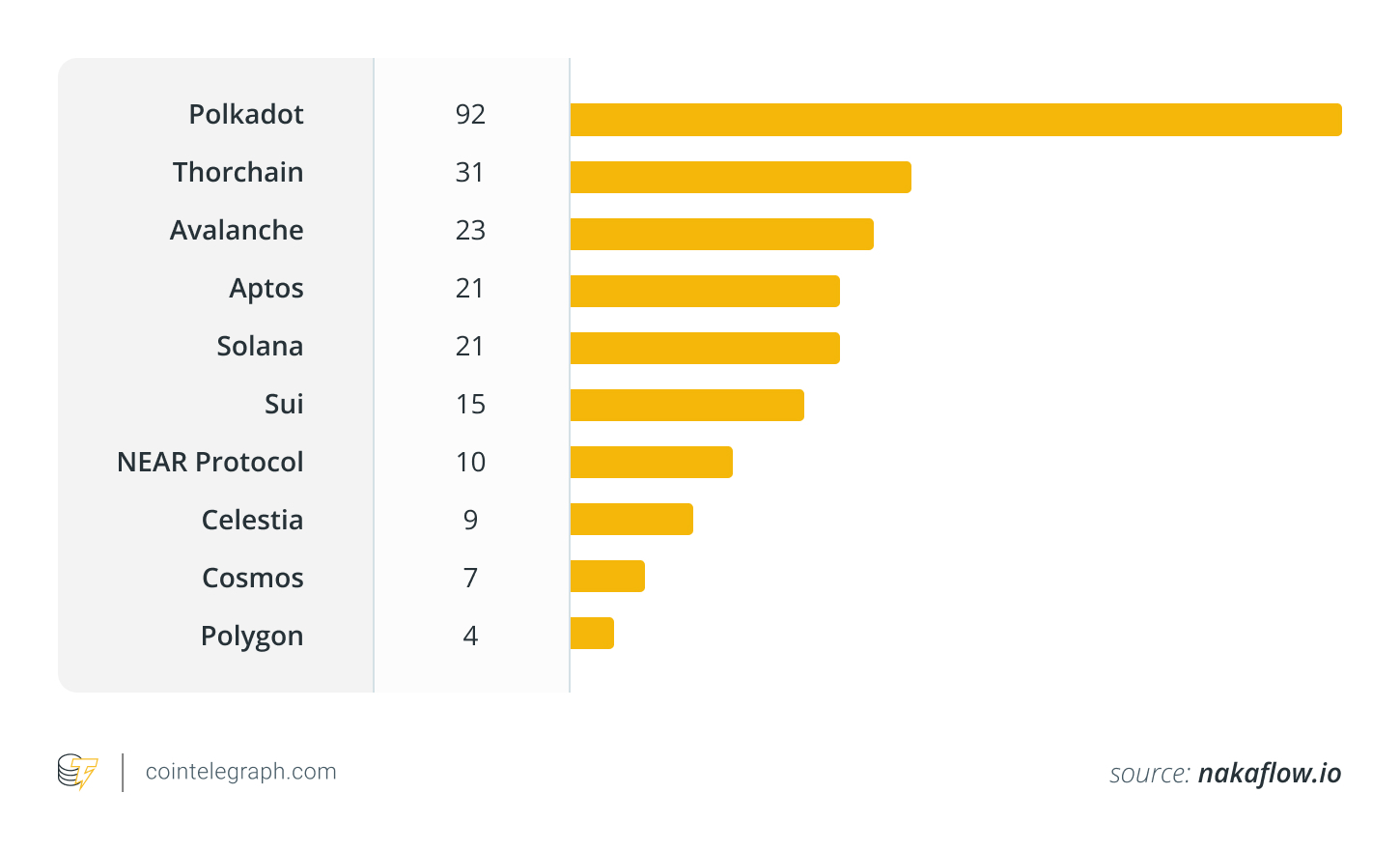 Top 10 blockchains by the average Nakamoto coefficients as of May 29th, 2024 Top 10 blockchains by the average Nakamoto coefficients as of May 29th, 2024
