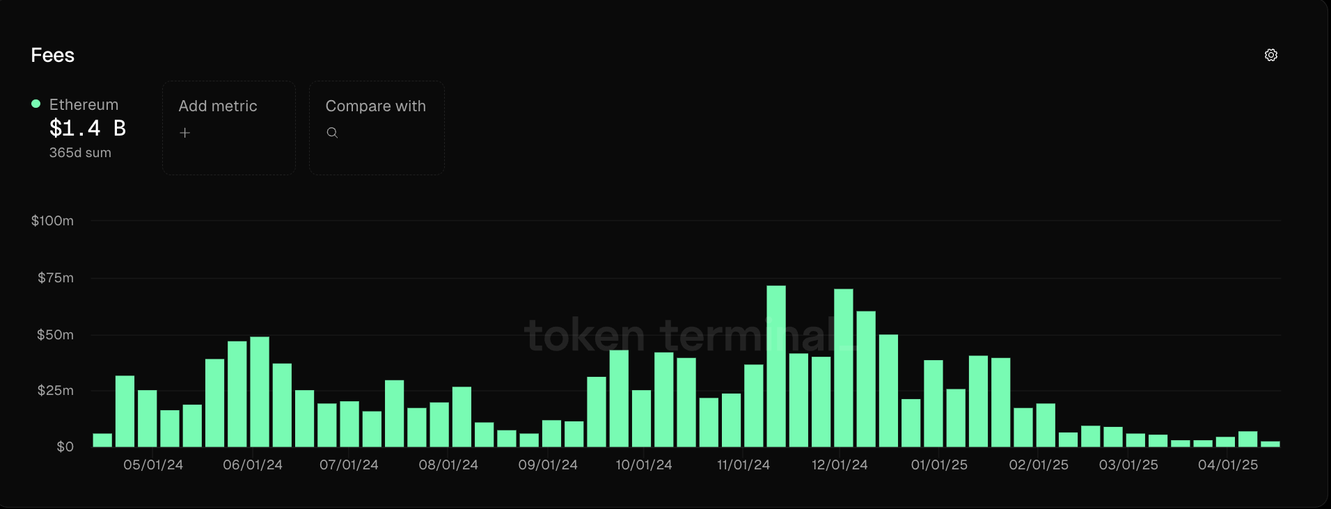 Vitalik Buterin, Ethereum Price