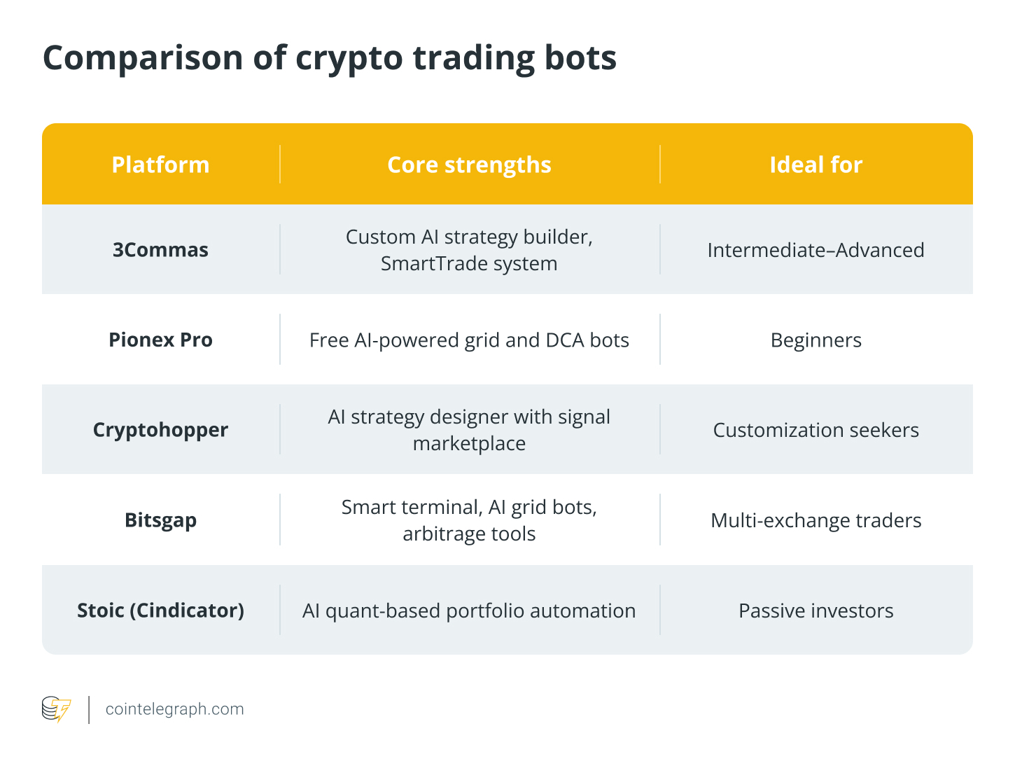 Comparison of crypto trading bots Comparison of crypto trading bots