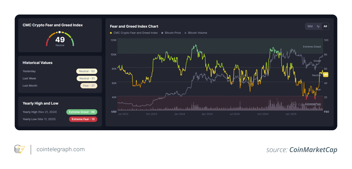 CoinMarketCap's Crypto Fear and Greed Index CoinMarketCap's Crypto Fear and Greed Index