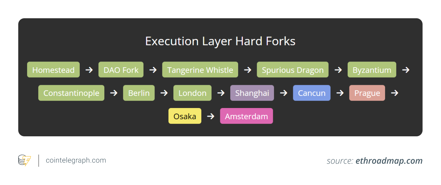 Ethereum execution layer hard forks Ethereum execution layer hard forks
