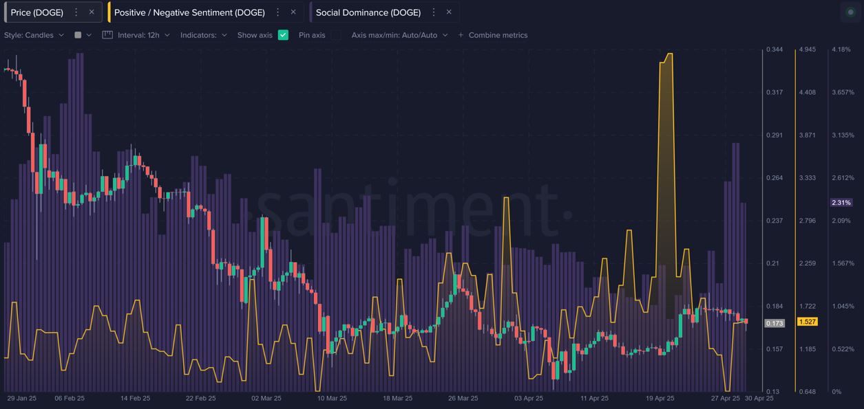 Social Media, Data, Memecoin