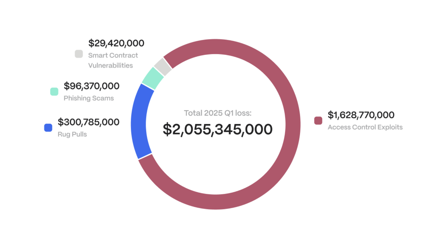 Cybersecurity, Hacks, Lido DAO