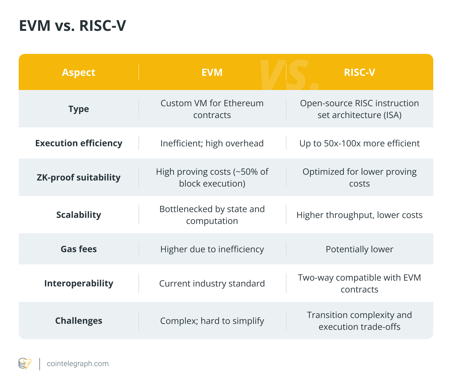 EVM vs. RISC-V
