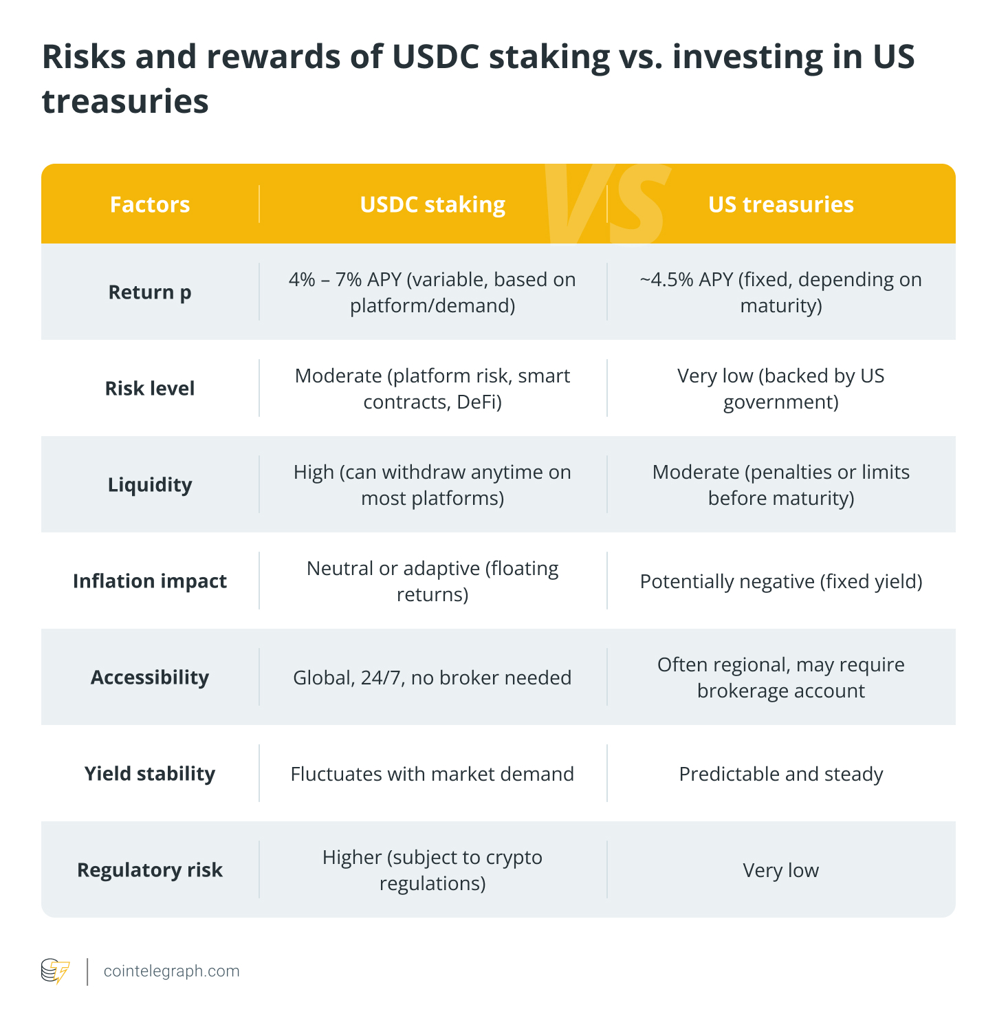 Risks and rewards of USDC staking vs. investing in US treasuries