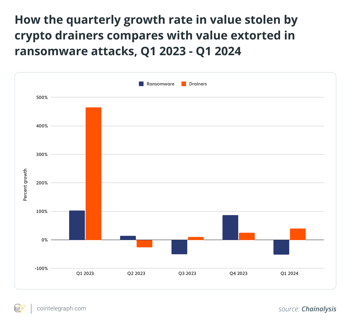How the quarterly growth rate in value stolen by crypto drainers compares with value extorted in ransomware attacks, Q1 2023 - Q1 2024 How the quarterly growth rate in value stolen by crypto drainers compares with value extorted in ransomware attacks, Q1 2023 - Q1 2024