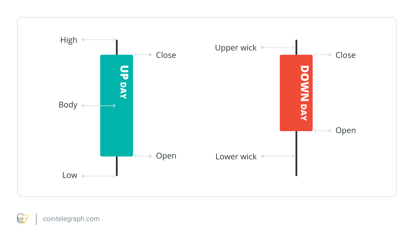 various parts of candlestick charts