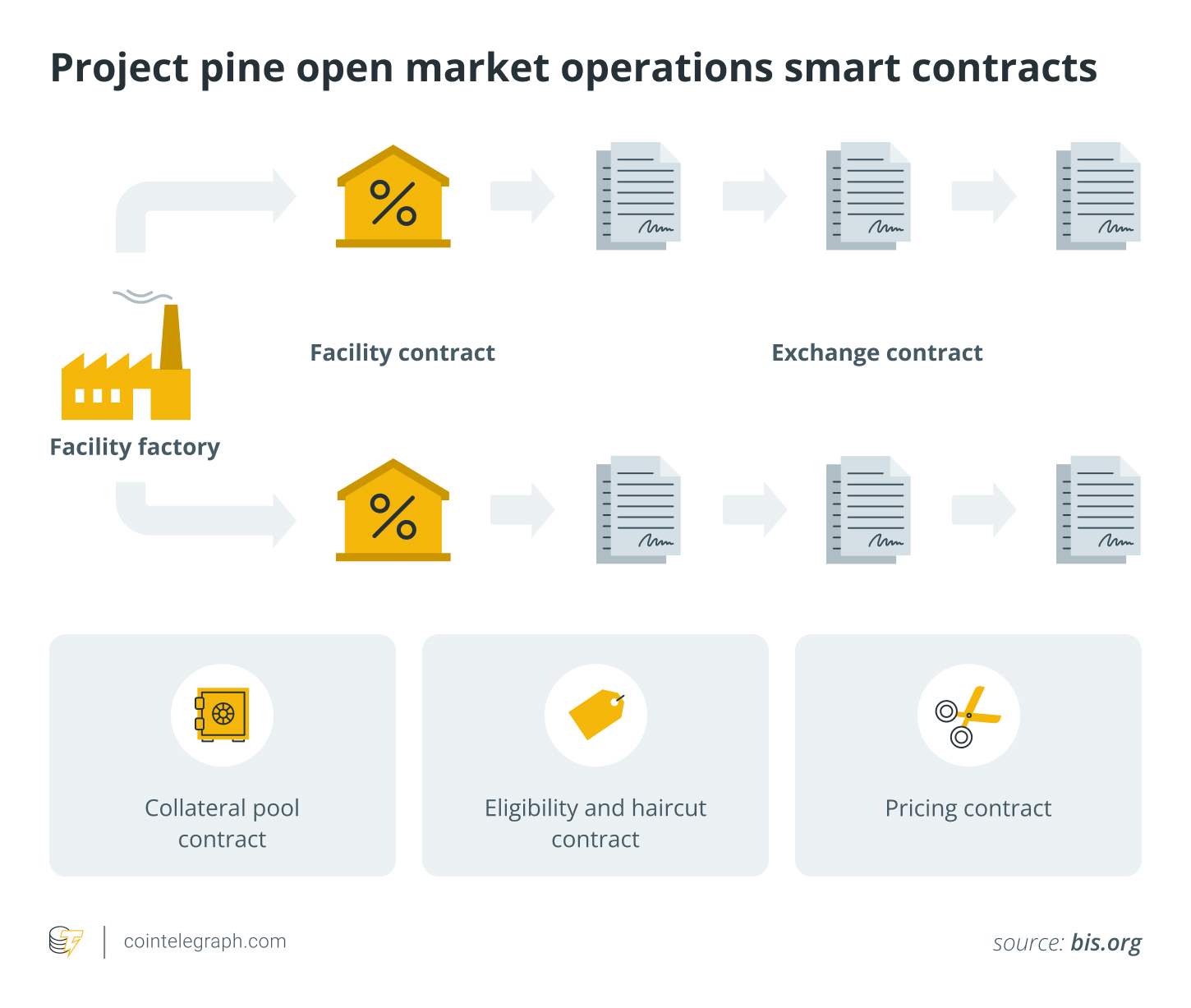 Project pine open market operations smart contracts