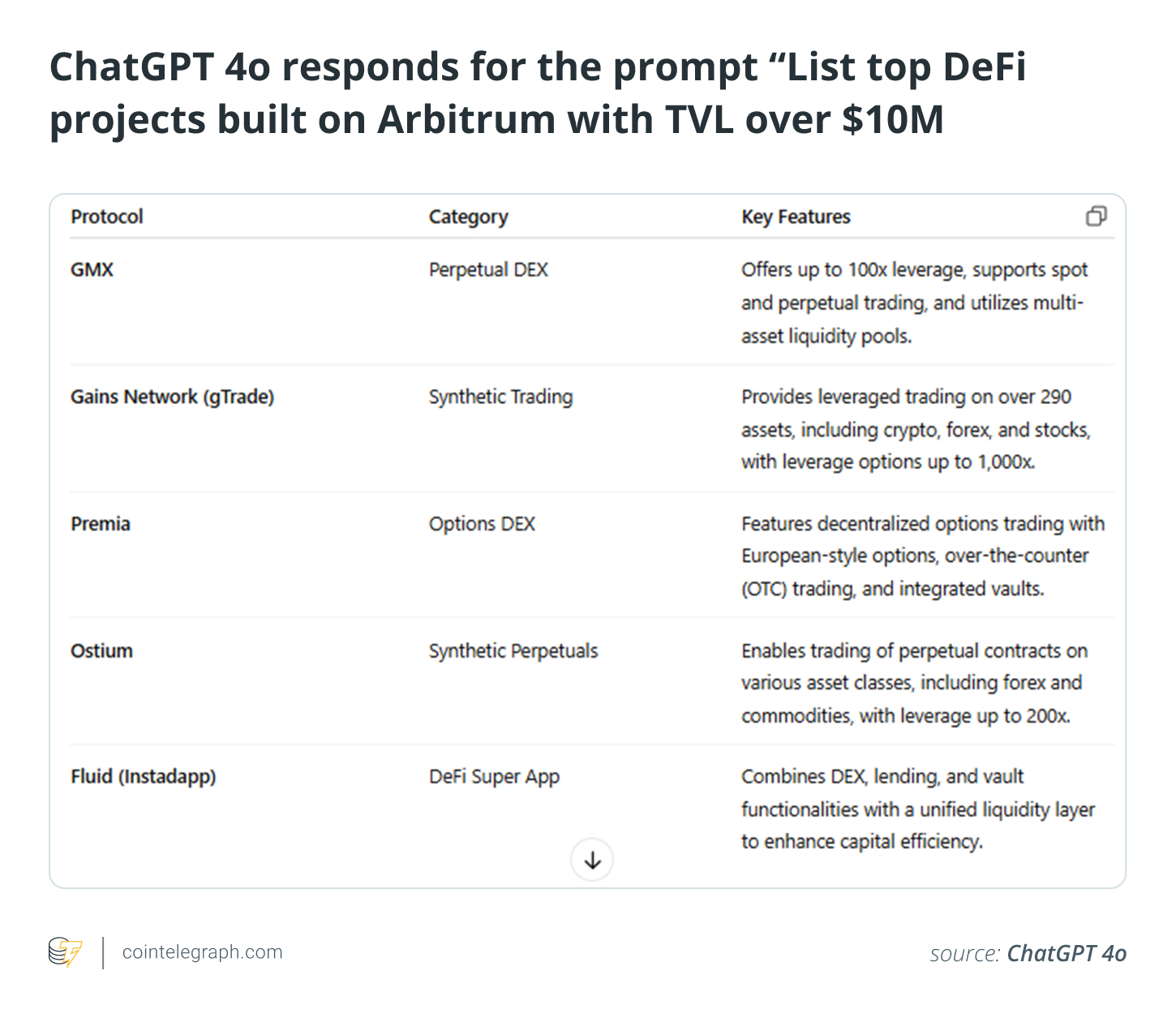 ChatGPT 4o responds for the prompt “List top DeFi projects built on Arbitrum with TVL over $10M