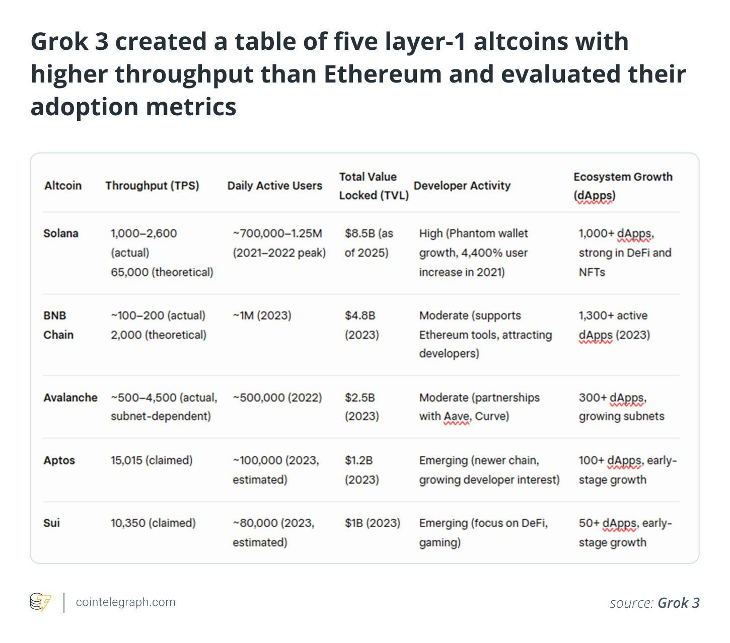 Grok 3 created a table of five layer-1 altcoins with higher throughput than Ethereum and evaluated their adoption metrics