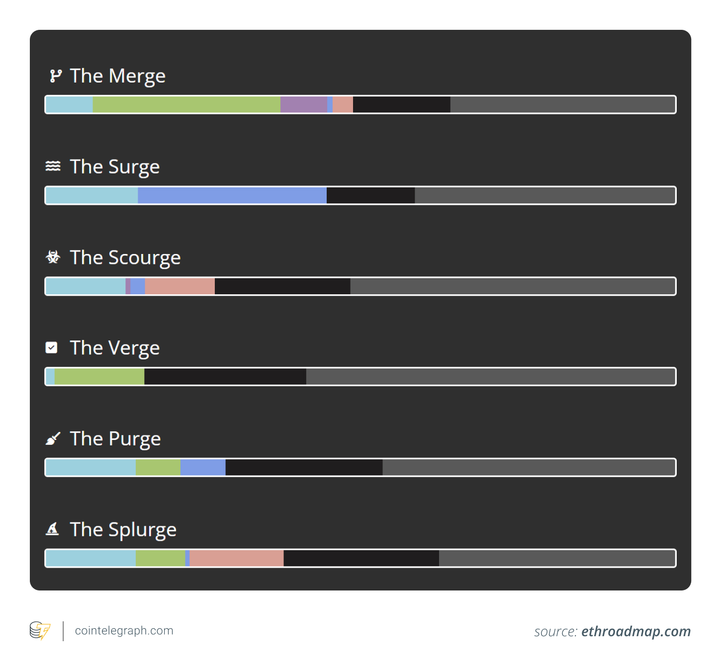 Key stages in Ethereum roadmap Key stages in Ethereum roadmap