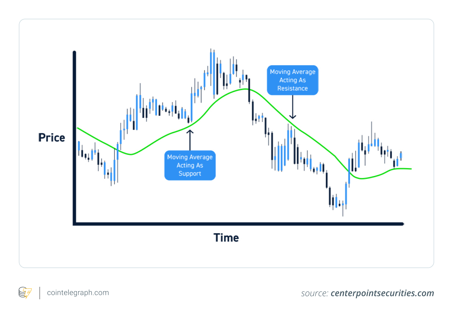 Moving averages Moving averages
