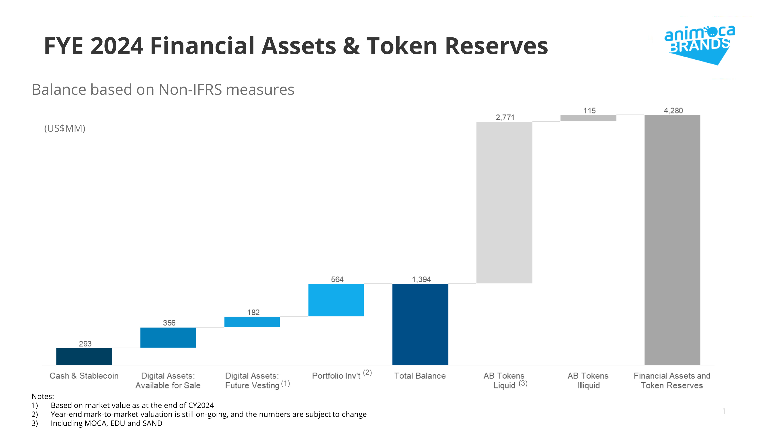 Venture Capital, Web3, Token2049