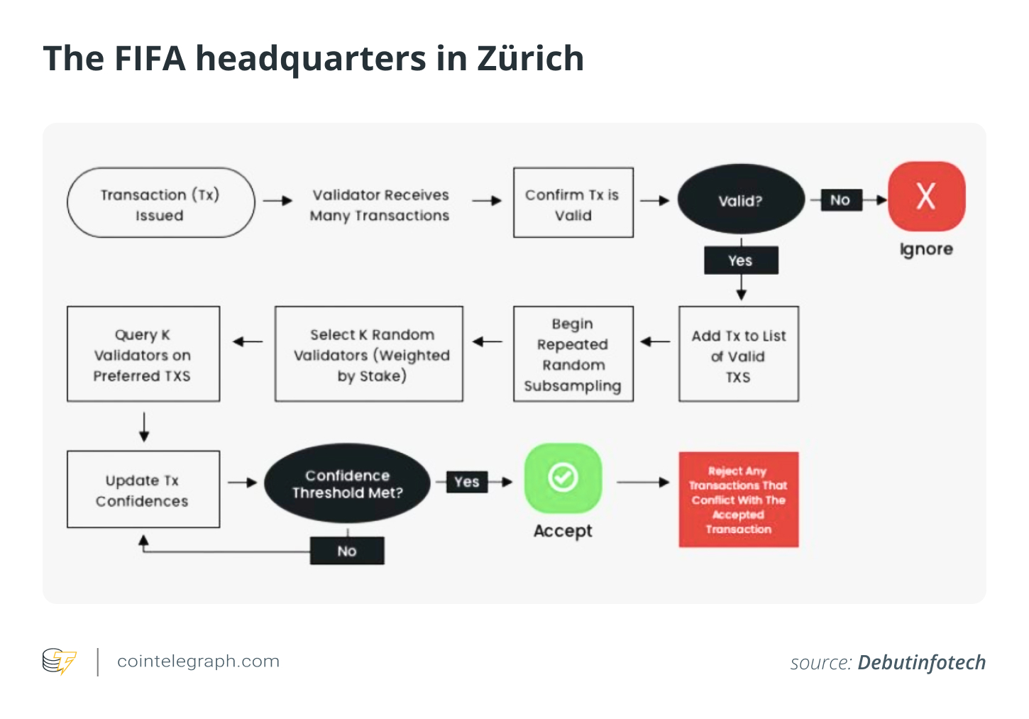Avalanche's proof-of-stake consensus in action Avalanche's proof-of-stake consensus in action