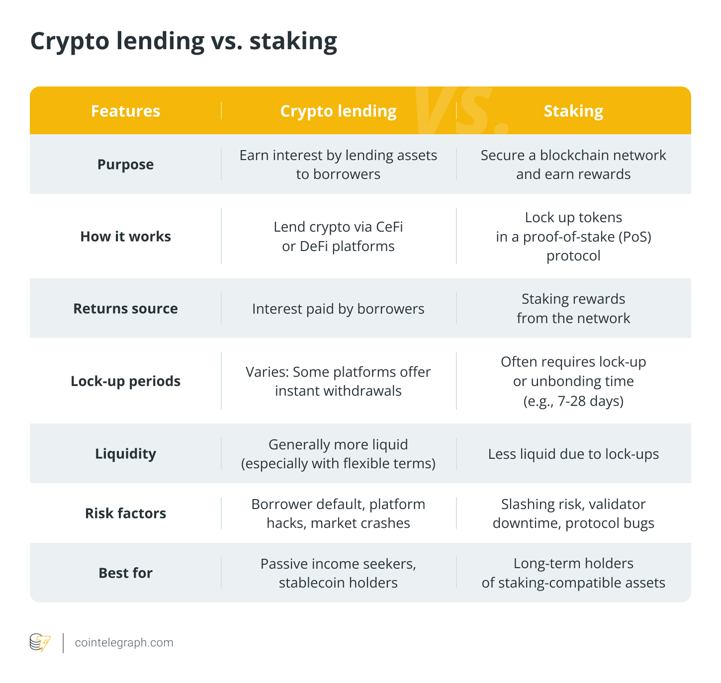 crypto lending vs staking P2P, P2P Services, Lending, P2P Payments, Peer-to-peer lending, How to, Passive Income