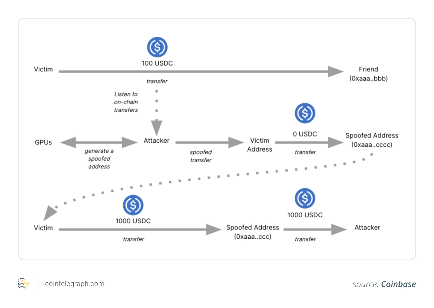 Zero transfer attack flow Zero transfer attack flow