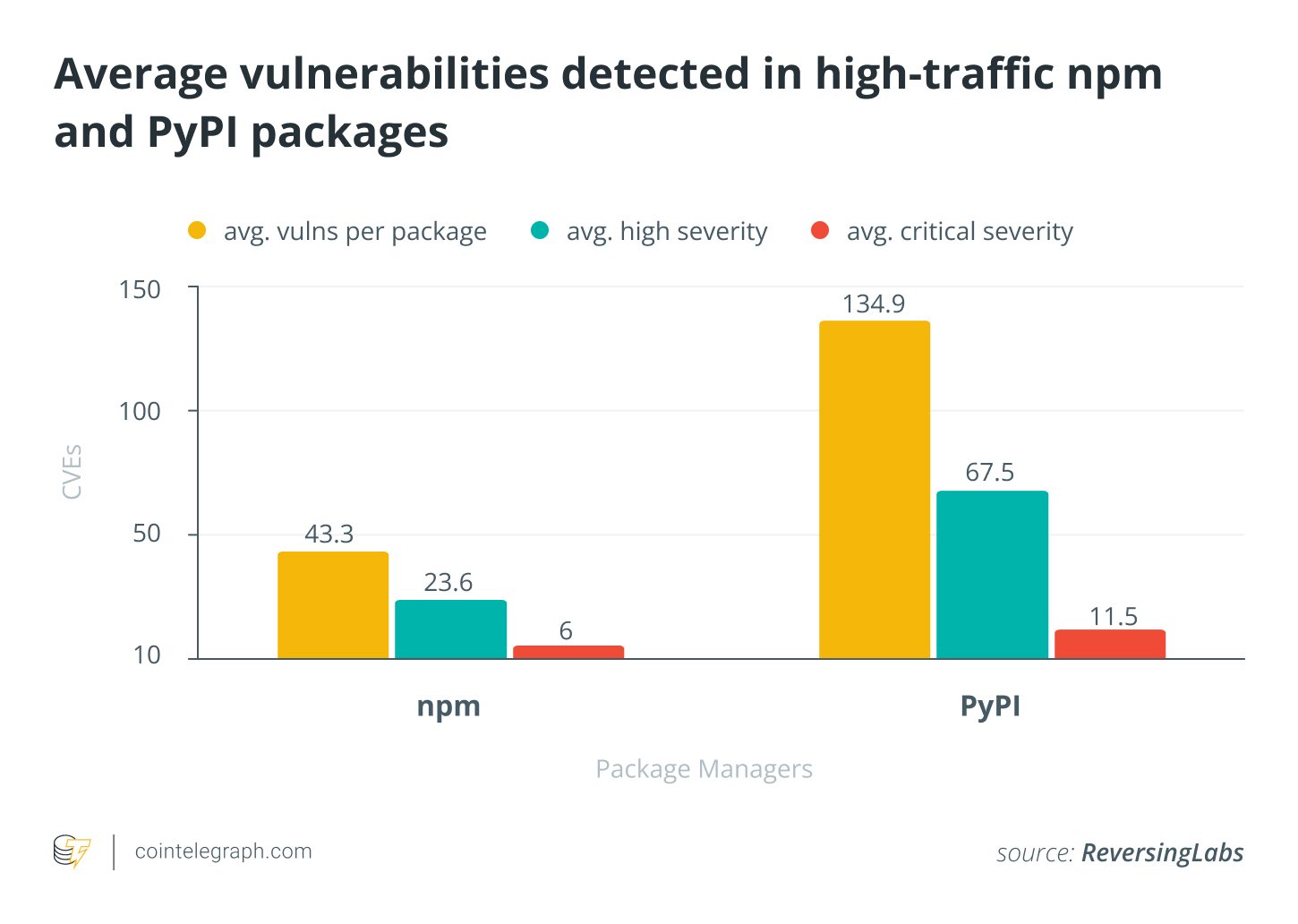 Average vulnerabilities detected in high-traffic npm and PyPi packages Average vulnerabilities detected in high-traffic npm and PyPi packages