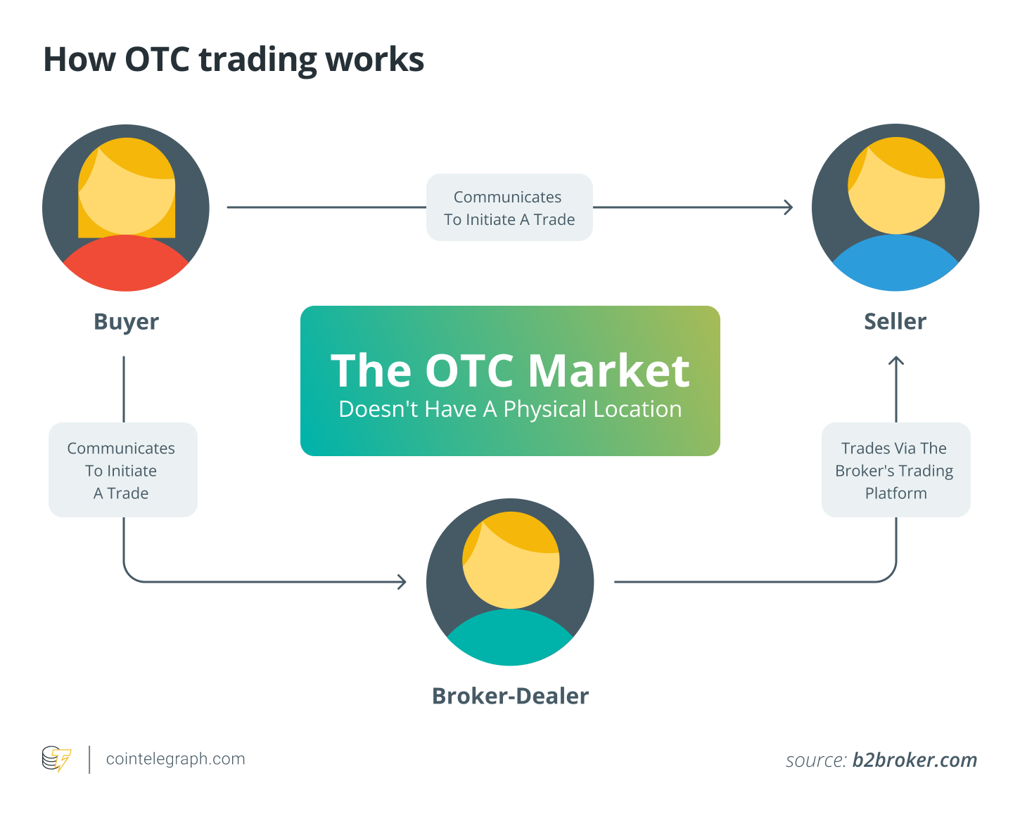 how otc trading works how otc trading works