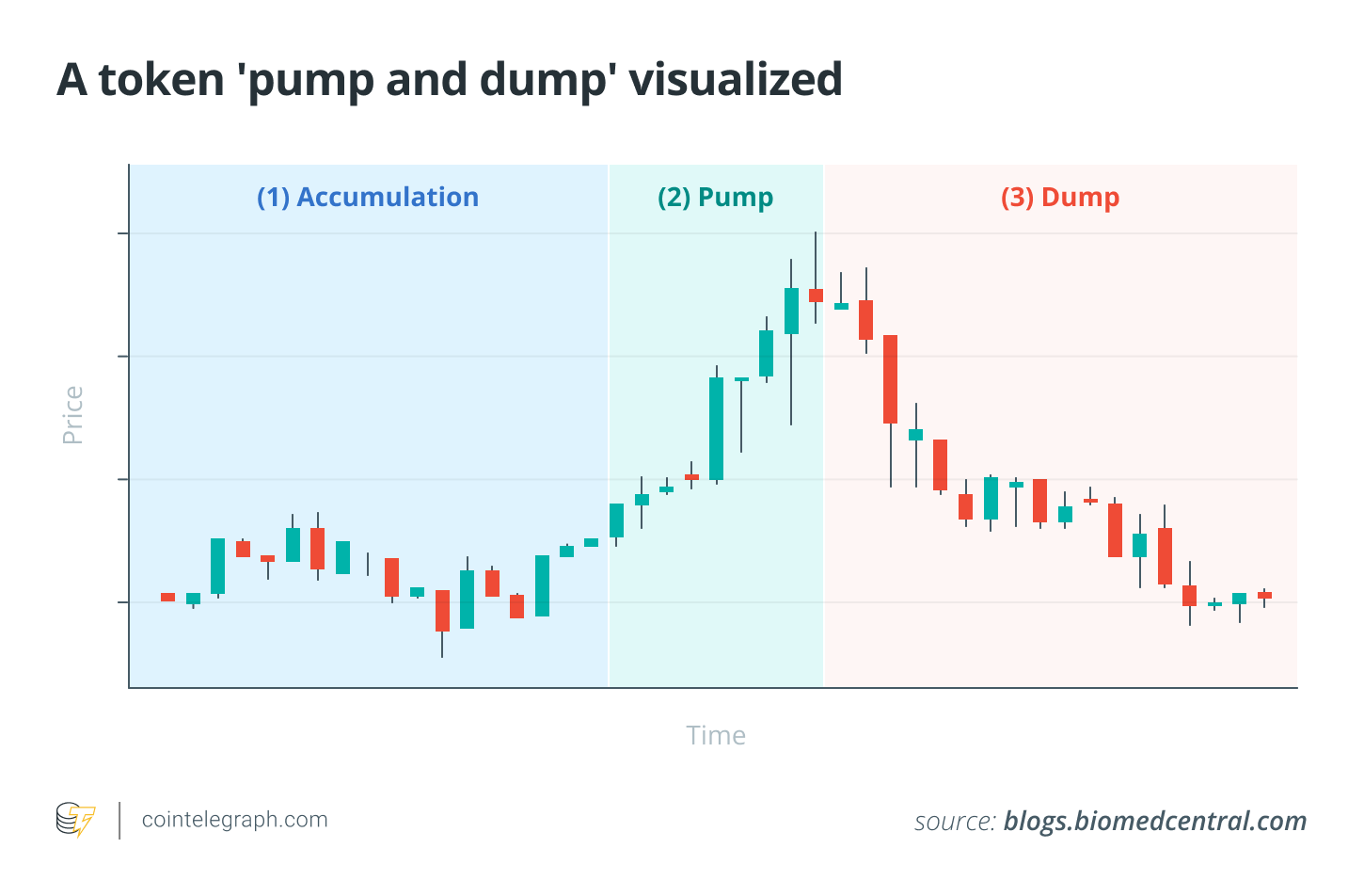 A token 'pump and dump' visualized A token 'pump and dump' visualized