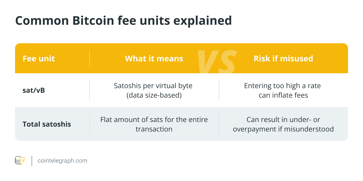 Common Bitcoin fee units explained Common Bitcoin fee units explained