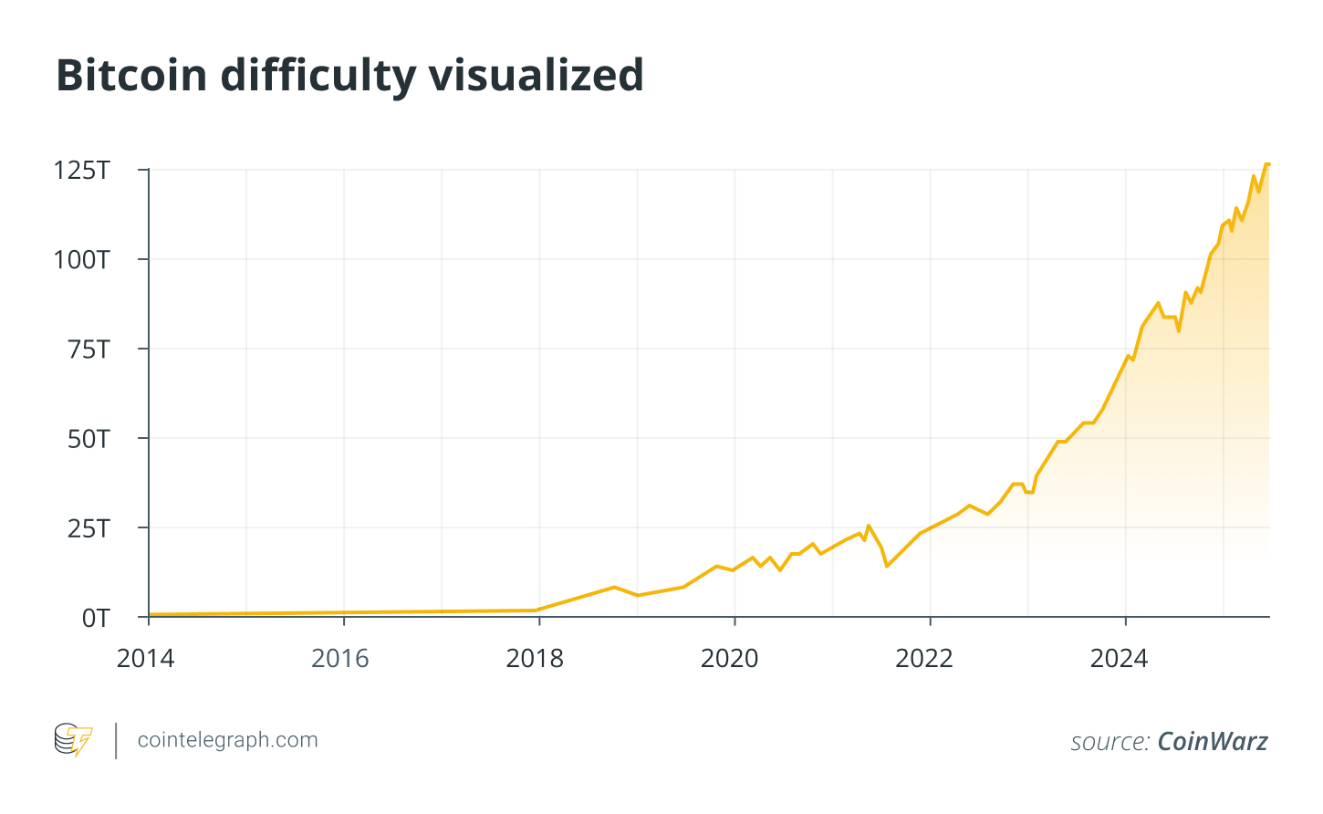 Bitcoin difficulty visualized Bitcoin difficulty visualized