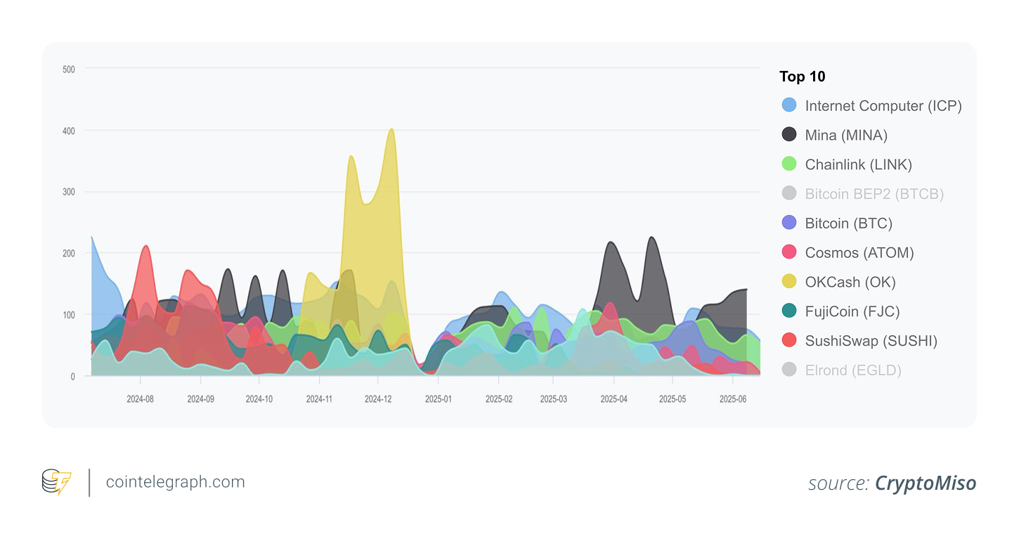 ICP ranks #1 for crypto commits ICP ranks #1 for crypto commits