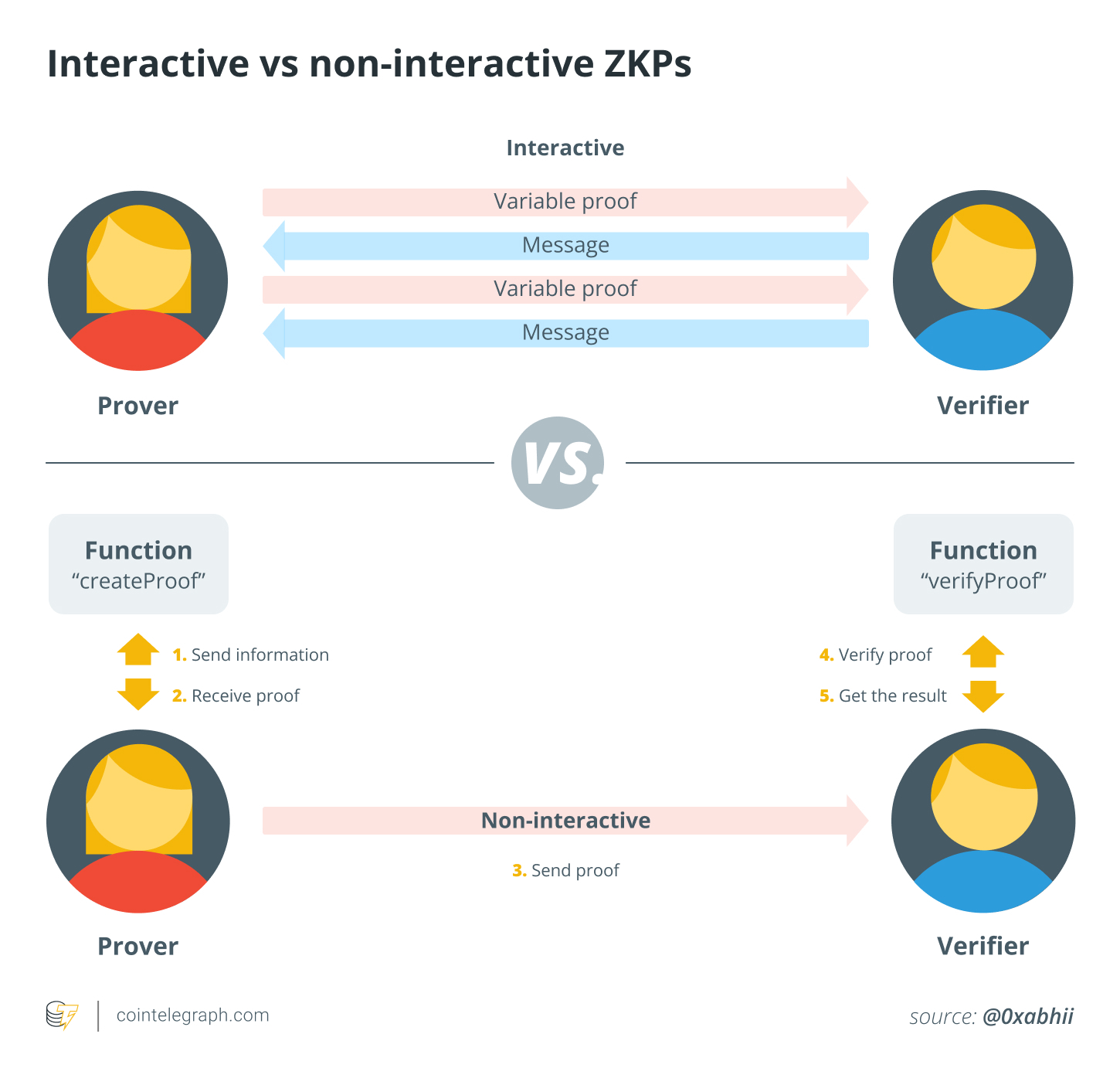 Interactive vs non-interactive ZKPs Interactive vs non-interactive ZKPs