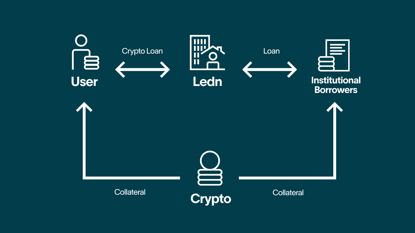 Cryptocurrencies, Bitcoin Price, Loans, Lending, Housing loans, Features