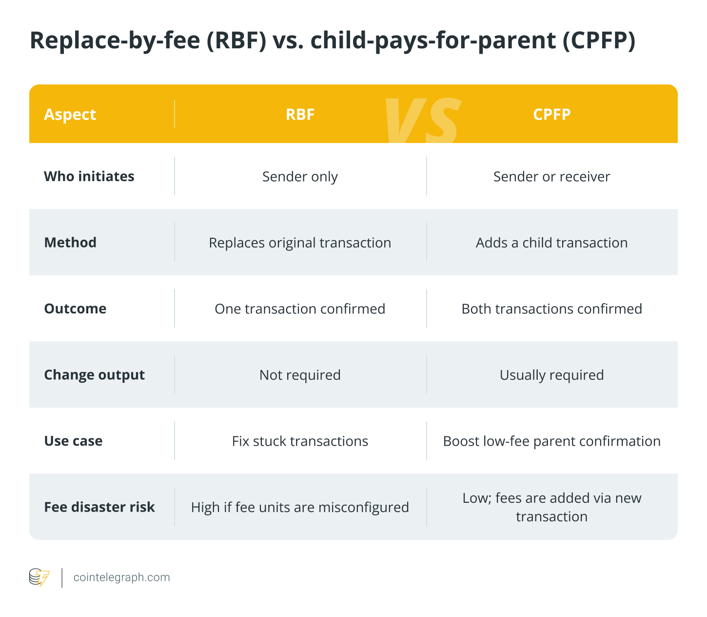 Replace-by-fee (RBF) vs. child-pays-for-parent (CPFP) Replace-by-fee (RBF) vs. child-pays-for-parent (CPFP)