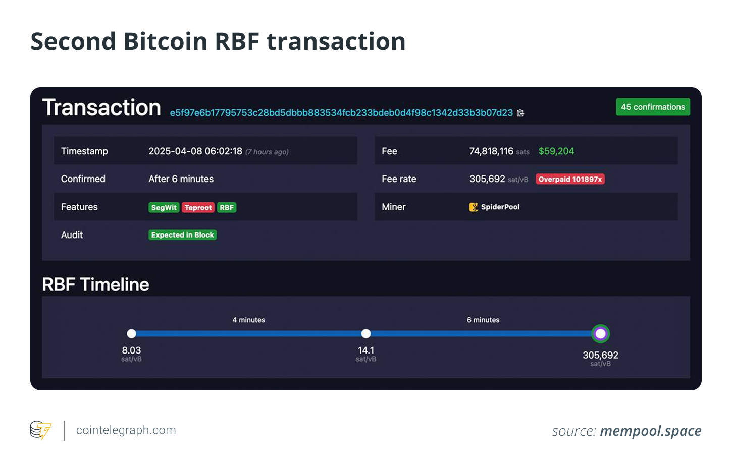 Second Bitcoin RBF transaction Second Bitcoin RBF transaction