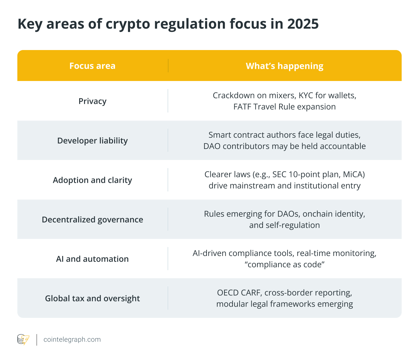 Key areas of crypto regulation focus in 2025 Key areas of crypto regulation focus in 2025