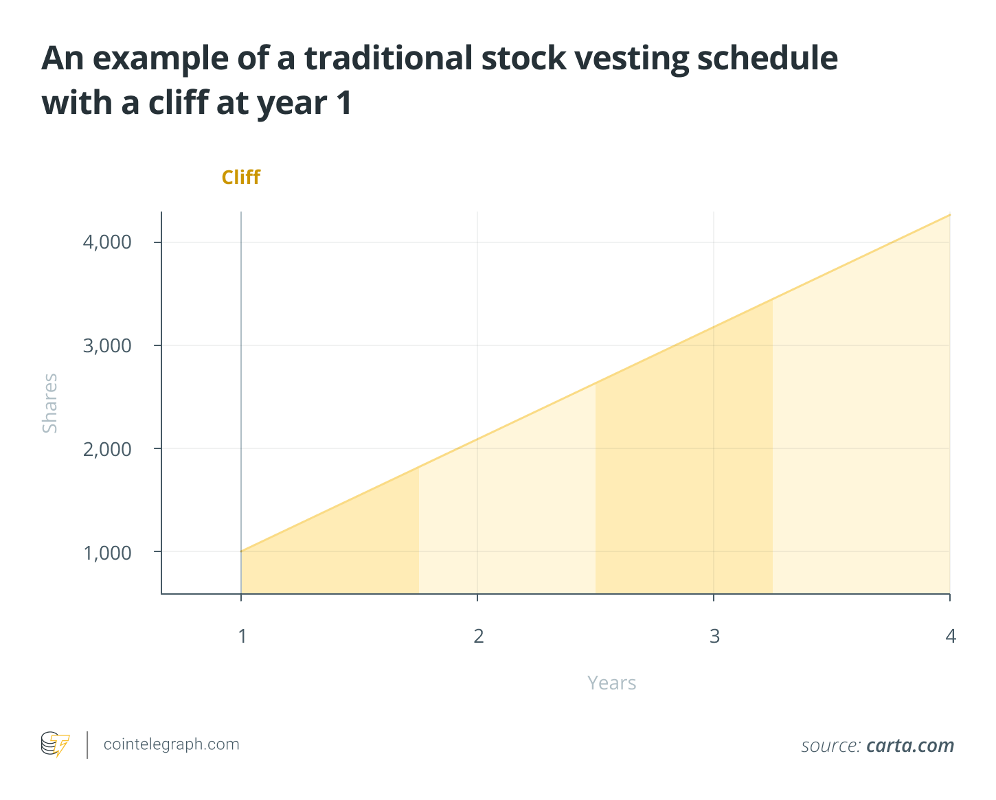An example of a traditional stock vesting schedule with a cliff at year An example of a traditional stock vesting schedule with a cliff at year