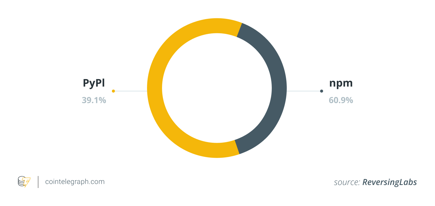 Source of malicious open source campaigns targeting cryptocurrencies Source of malicious open source campaigns targeting cryptocurrencies