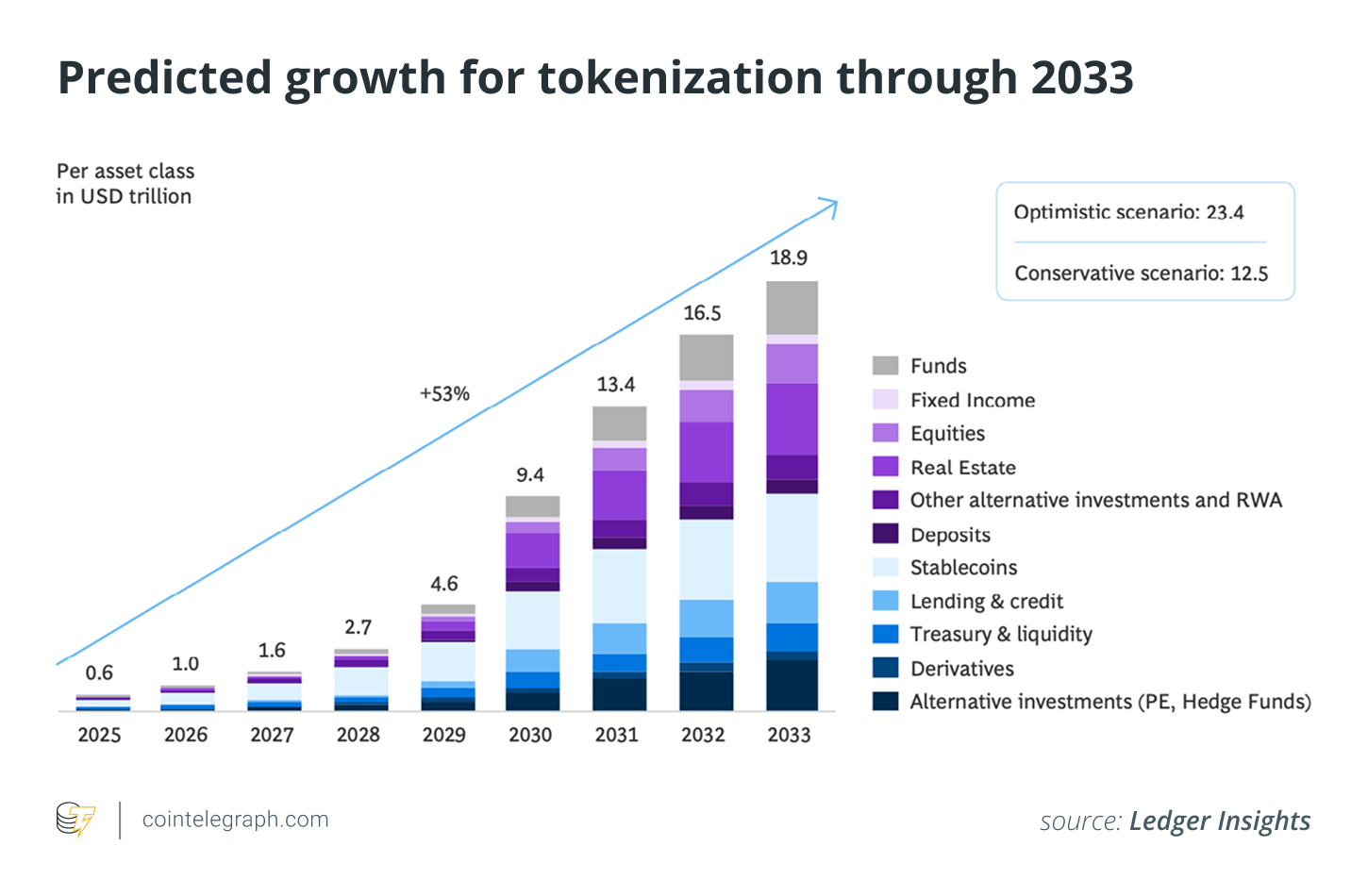 Predicted growth for tokenization through 2033