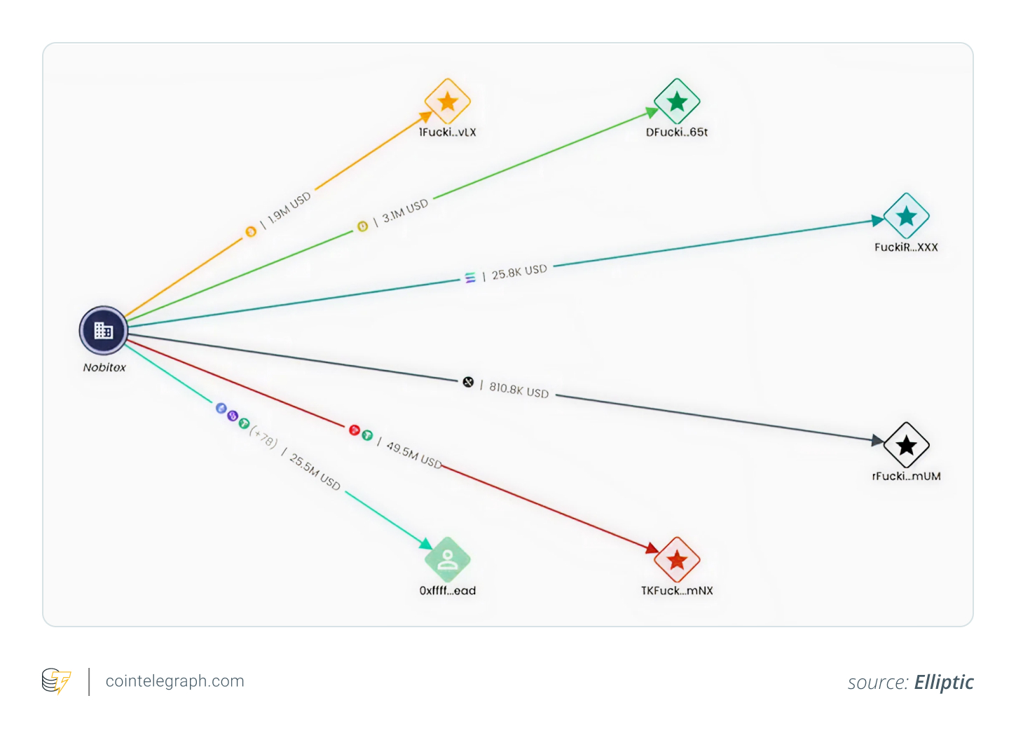 Movement of Nobitex's hacked asets Movement of Nobitex's hacked asets