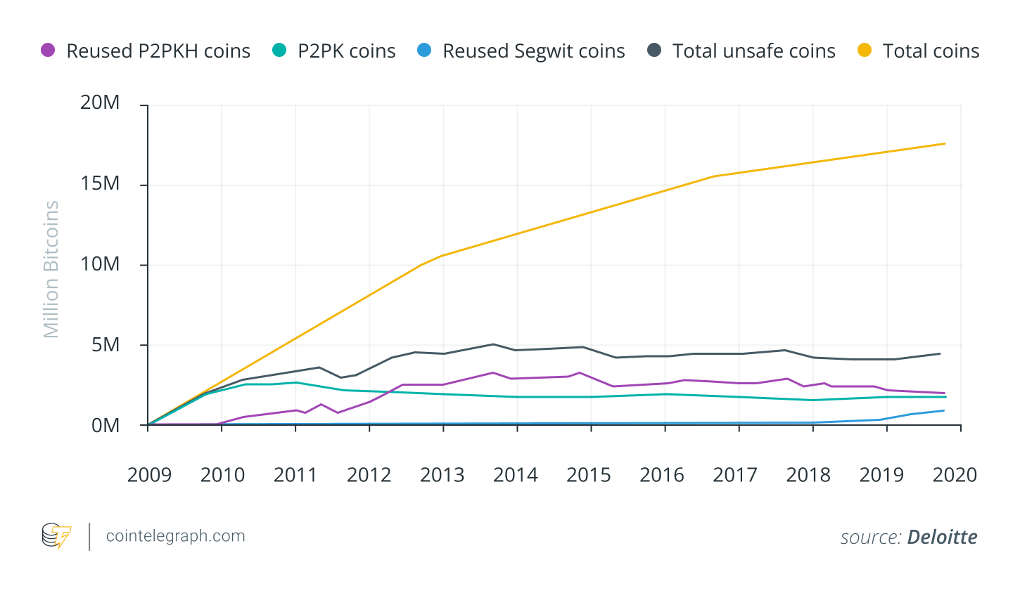 Cryptocurrencies, Security, Bitcoin Price, Quantum Computing, Bitcoin Adoption, Features