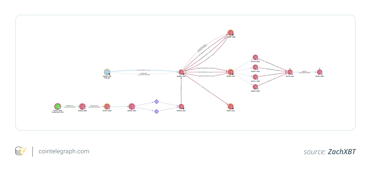 Trace of funds stolen through CoinDCX hack Trace of funds stolen through CoinDCX hack